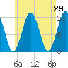 Cutler tide chart for Friday, April 29, 2022