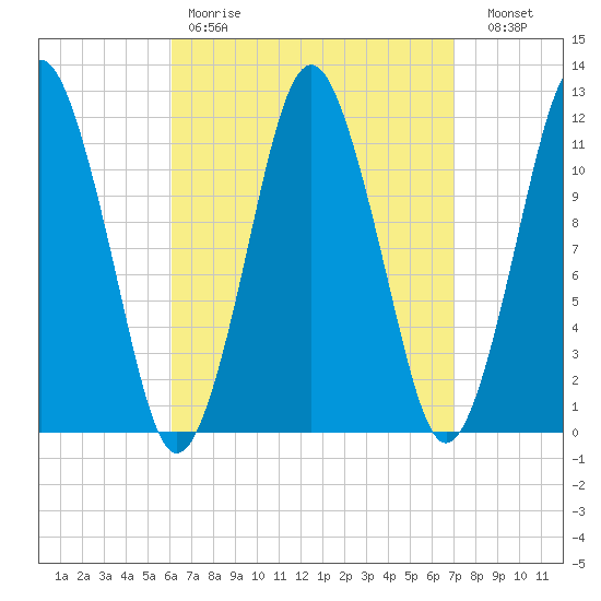 Cutler tide chart for Saturday, April 2, 2022