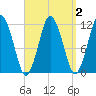 Cutler tide chart for Saturday, April 2, 2022