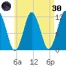 Cutler tide chart for Saturday, April 30, 2022