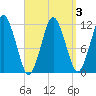 Cutler tide chart for Sunday, April 3, 2022