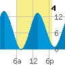 Cutler tide chart for Monday, April 4, 2022