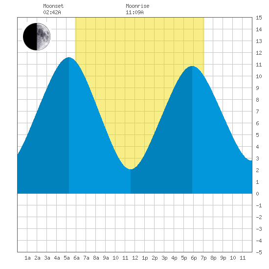 Cutler tide chart for Saturday, April 9, 2022