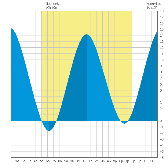 Cutler tide chart for Tuesday, May 17, 2022