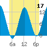 Cutler tide chart for Tuesday, May 17, 2022