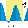 Cutler tide chart for Wednesday, May 18, 2022
