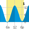 Cutler tide chart for Sunday, May 1, 2022