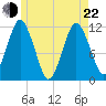Cutler tide chart for Sunday, May 22, 2022