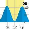 Cutler tide chart for Monday, May 23, 2022