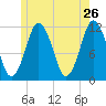 Cutler tide chart for Thursday, May 26, 2022