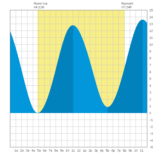 Cutler tide chart for Sunday, May 29, 2022