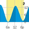 Cutler tide chart for Monday, May 2, 2022