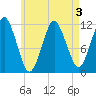 Cutler tide chart for Tuesday, May 3, 2022