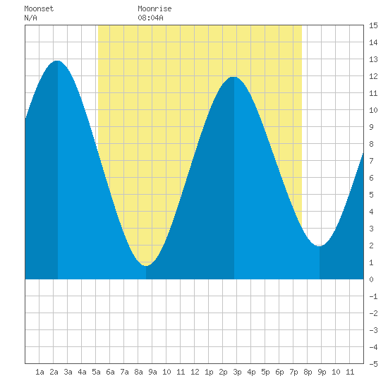 Cutler tide chart for Thursday, May 5, 2022