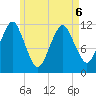 Cutler tide chart for Friday, May 6, 2022