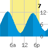 Cutler tide chart for Saturday, May 7, 2022