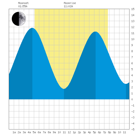 Cutler tide chart for Sunday, May 8, 2022