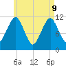 Cutler tide chart for Monday, May 9, 2022