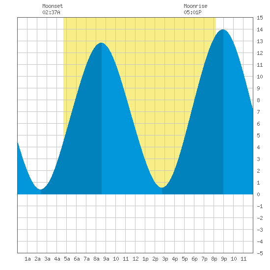 Cutler tide chart for Saturday, June 11, 2022