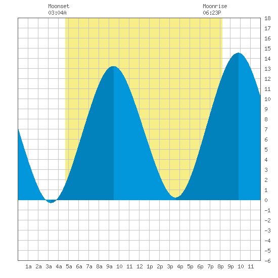 Cutler tide chart for Sunday, June 12, 2022