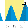 Cutler tide chart for Sunday, June 12, 2022