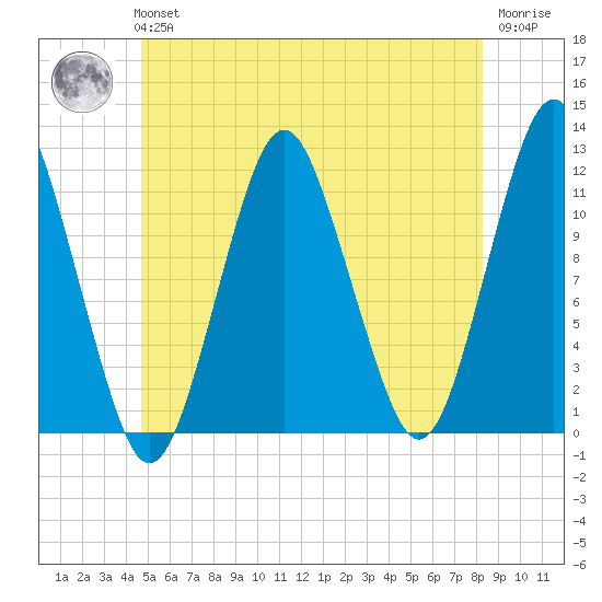 Cutler tide chart for Tuesday, June 14, 2022