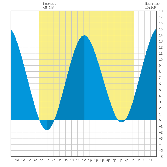 Cutler tide chart for Wednesday, June 15, 2022