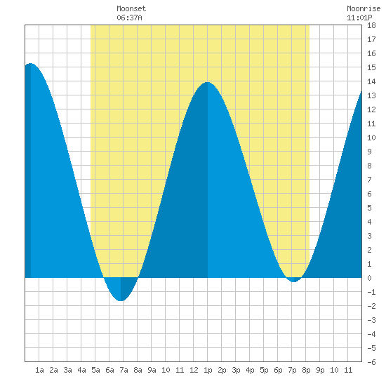Cutler tide chart for Thursday, June 16, 2022
