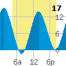 Cutler tide chart for Friday, June 17, 2022