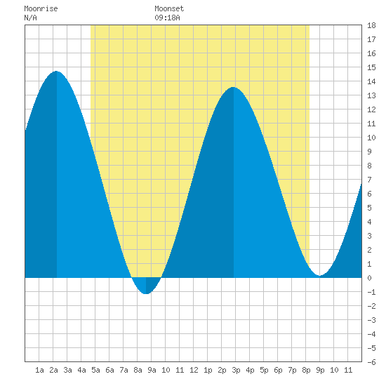 Cutler tide chart for Saturday, June 18, 2022