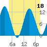 Cutler tide chart for Saturday, June 18, 2022