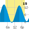 Cutler tide chart for Sunday, June 19, 2022