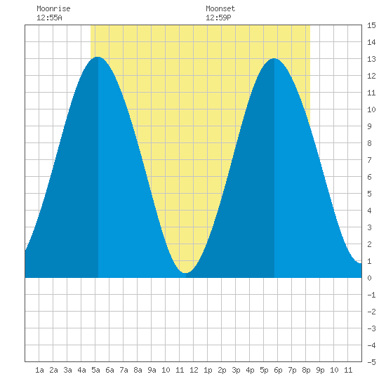 Cutler tide chart for Tuesday, June 21, 2022