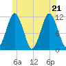 Cutler tide chart for Tuesday, June 21, 2022