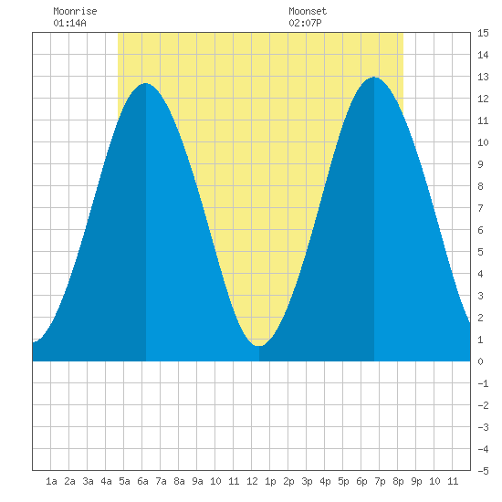 Cutler tide chart for Wednesday, June 22, 2022