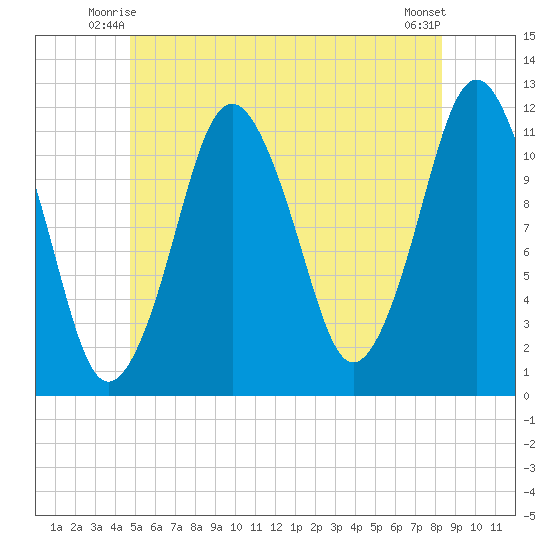 Cutler tide chart for Sunday, June 26, 2022