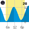 Cutler tide chart for Tuesday, June 28, 2022