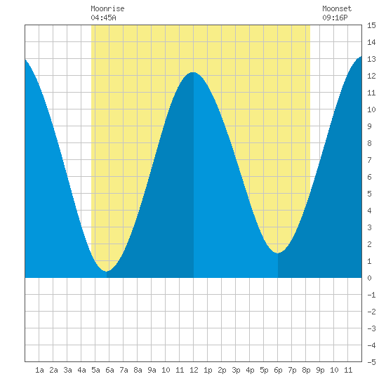 Cutler tide chart for Wednesday, June 29, 2022