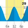 Cutler tide chart for Wednesday, June 29, 2022