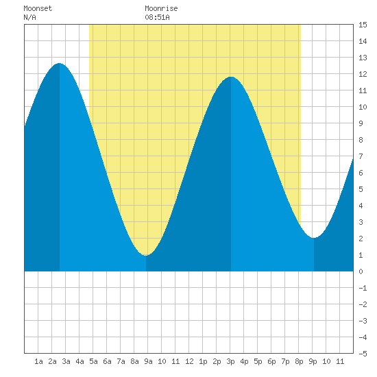 Cutler tide chart for Saturday, June 4, 2022