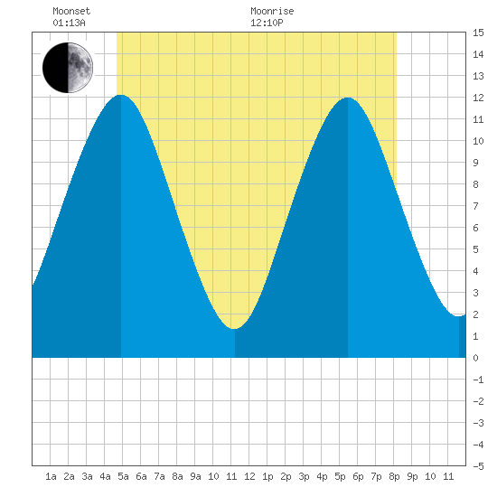 Cutler tide chart for Tuesday, June 7, 2022