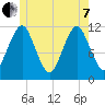 Cutler tide chart for Tuesday, June 7, 2022