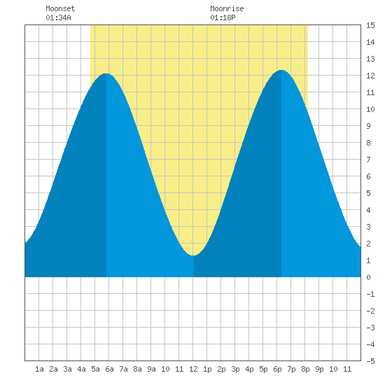 Cutler tide chart for Wednesday, June 8, 2022
