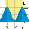 Cutler tide chart for Wednesday, June 8, 2022