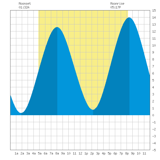 Cutler tide chart for Sunday, July 10, 2022