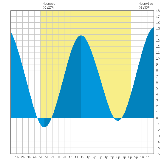 Cutler tide chart for Thursday, July 14, 2022