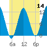 Cutler tide chart for Thursday, July 14, 2022