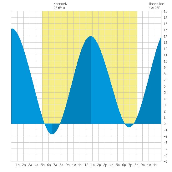 Cutler tide chart for Friday, July 15, 2022