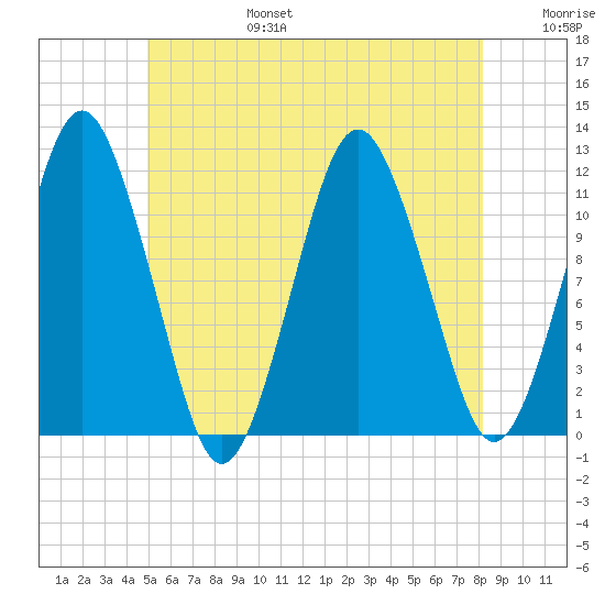 Cutler tide chart for Sunday, July 17, 2022