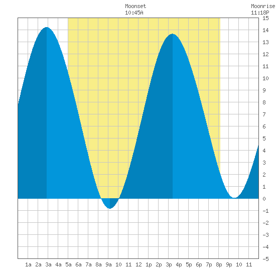 Cutler tide chart for Monday, July 18, 2022